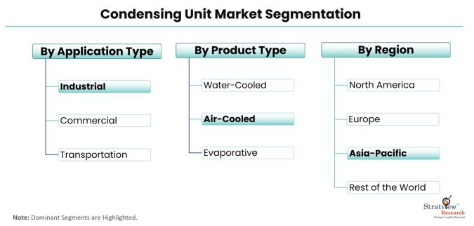 Condensing-Unit-Market-Segmentation